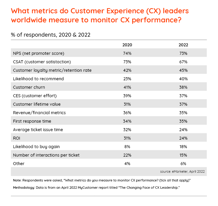 what metrics do CX leaders measure