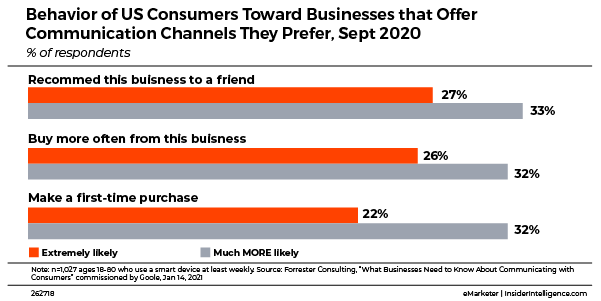 Behavior of consumers toward businesses that offer communication channels they prefer