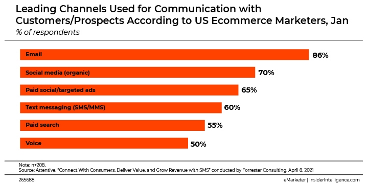 Leading channels used for communication with customrs/prospects