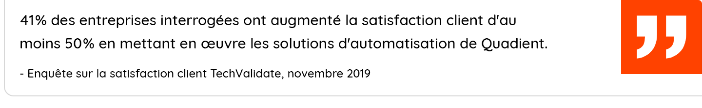 41% of surveyed organizations increased customer satisfaction by at least 50% by implementing Quadient BPA solutions