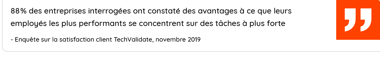 88% of surveyed organizations realized positive benefits of having high-value employees focs on higher-value tasks
