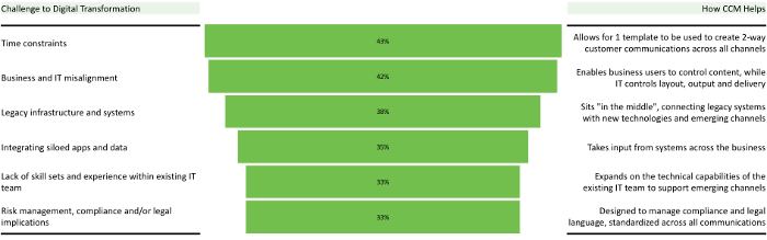 Defining Customer Communications Management